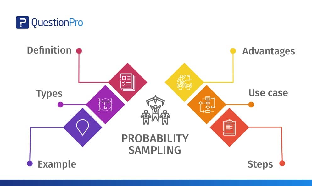 qualitative research methods tend to use probability sampling methods