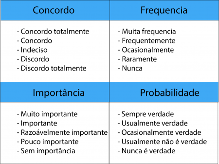 Likert e seu quadro de respostas