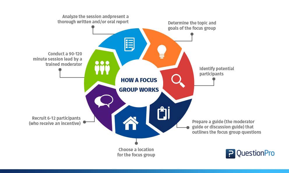 definition market research focus group