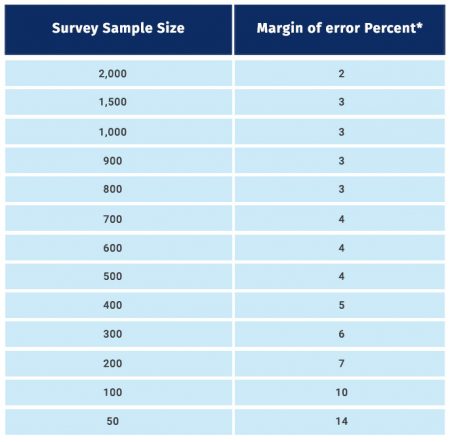 acceptable margin of error in social science
