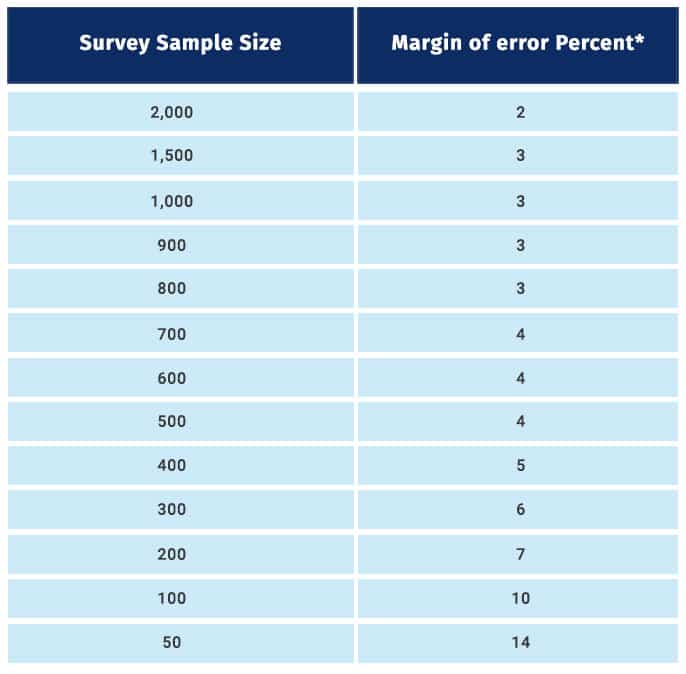 Margin of error and sample size