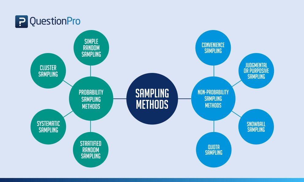 market research and sampling methods