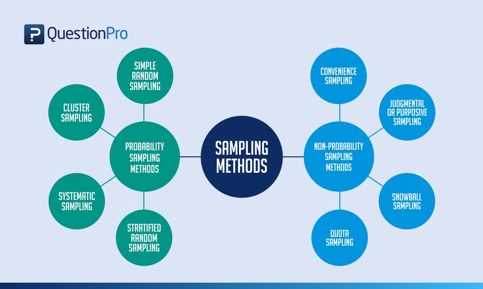 sampling technique in research work