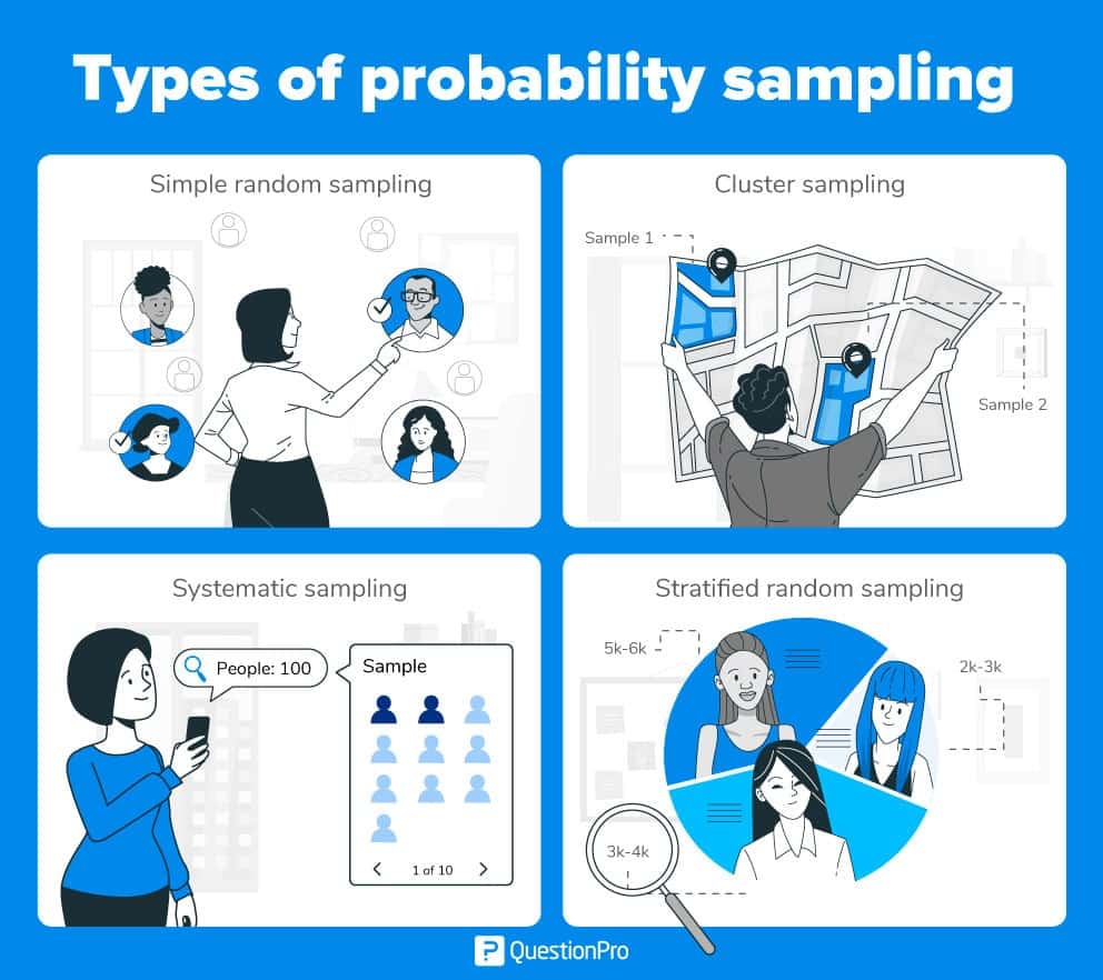 Types of probability sampling