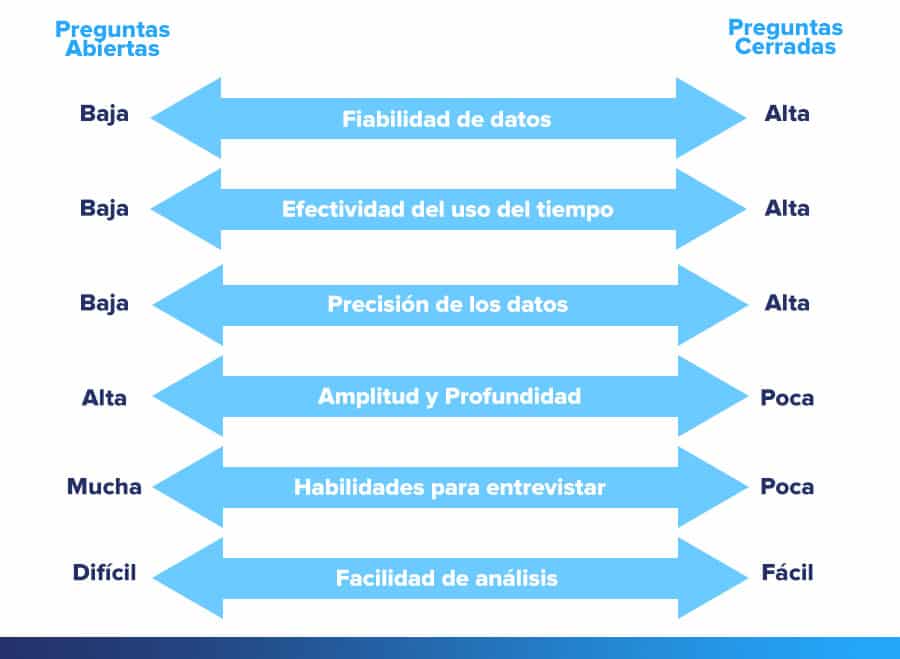 Diferencia entre preguntas cerradas y preguntas abiertas.