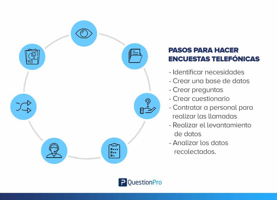 pasos para hacer encuestas telefónicas