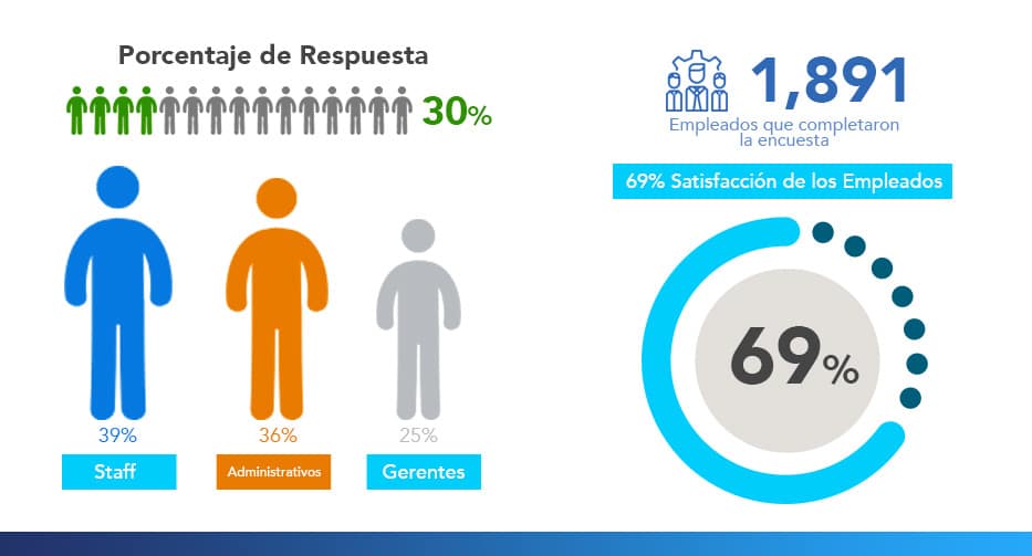 cómo evitar encuestas sin responder