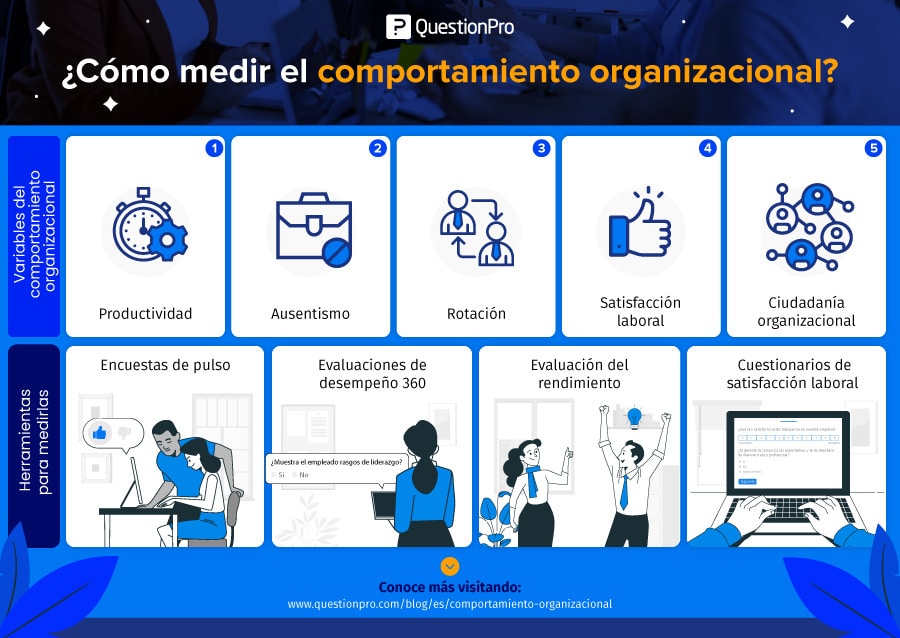 cómo medir el comportamiento organizacional