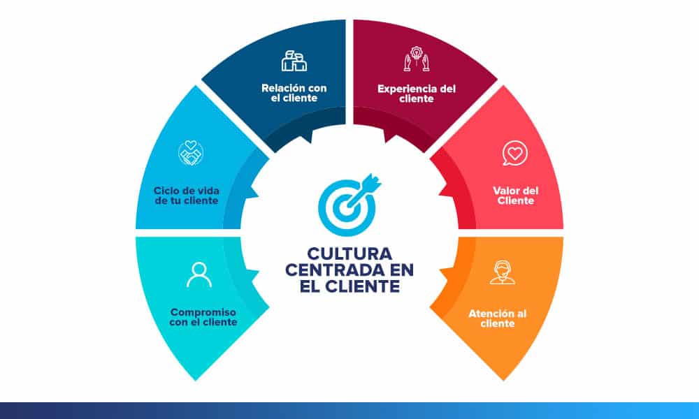 Cultura centrada en el cliente