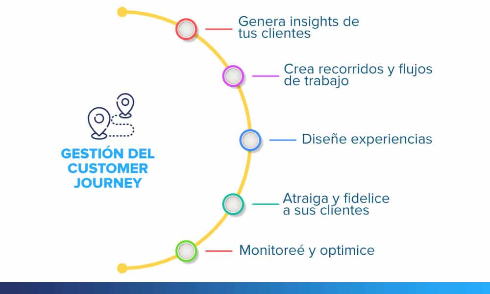 Gestión del customer journey