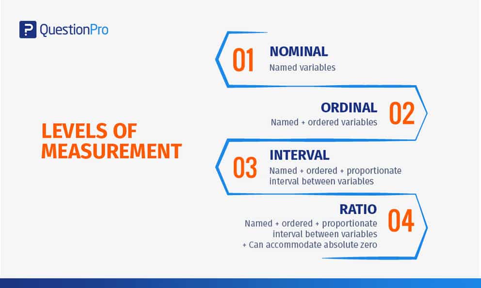 "Nominal Ordinal Interval Ratio" are the four fundamental levels of measurement scales used to capture data using surveys and questionnaires.