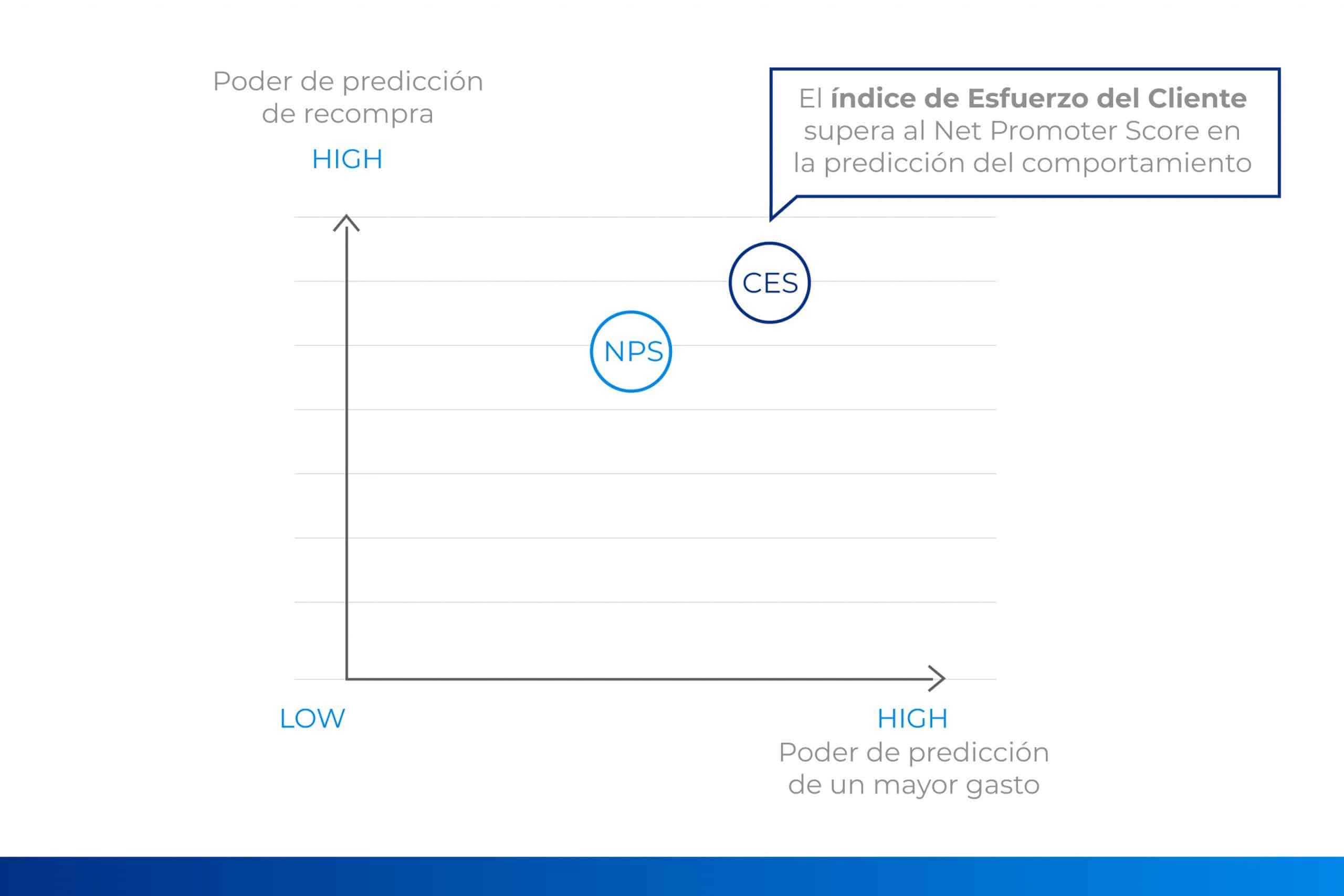 Diferencia entre el Indicador de esfuerzo del cliente y Net Promoter Score