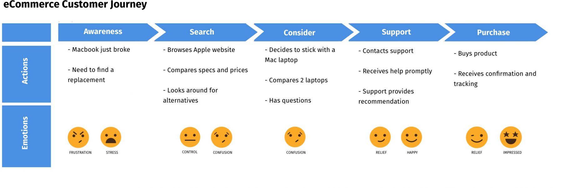 ecommerce customer journey example