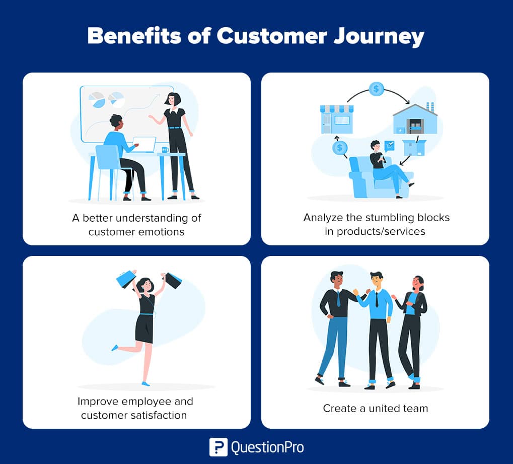 Voordelen van Customer Journey