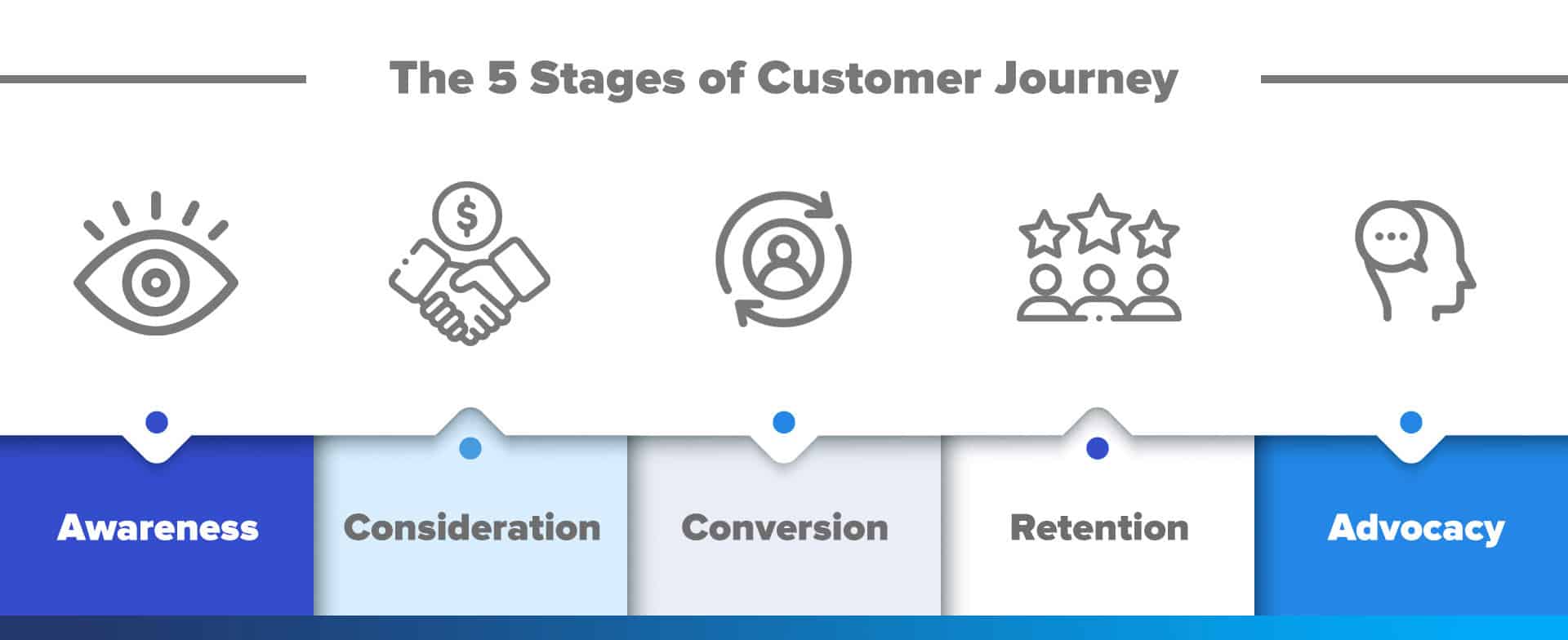 Customer Journey Stages