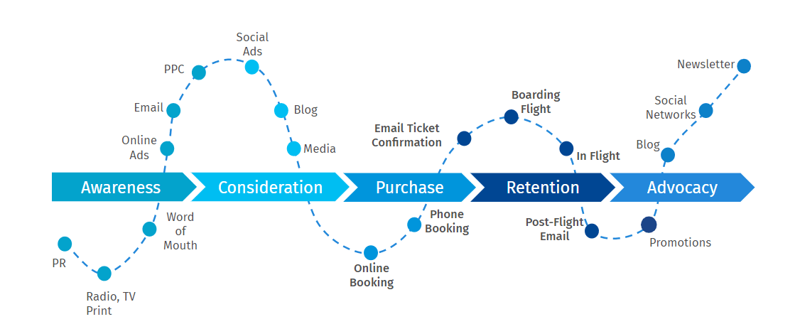 User Journey Map Template  Figma Community