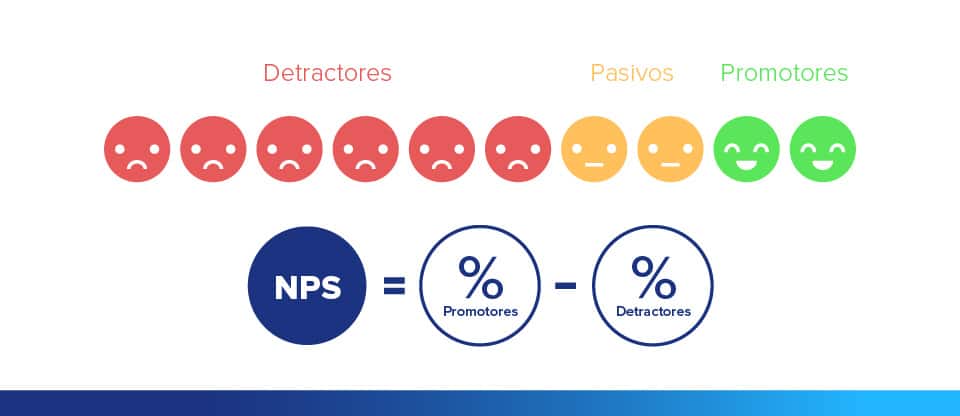 Pregunta Customer Effort Score o Net Promoter Score