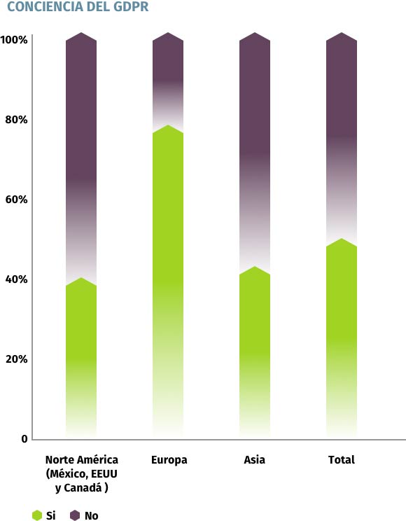 Qué tan consientes están del GDPR