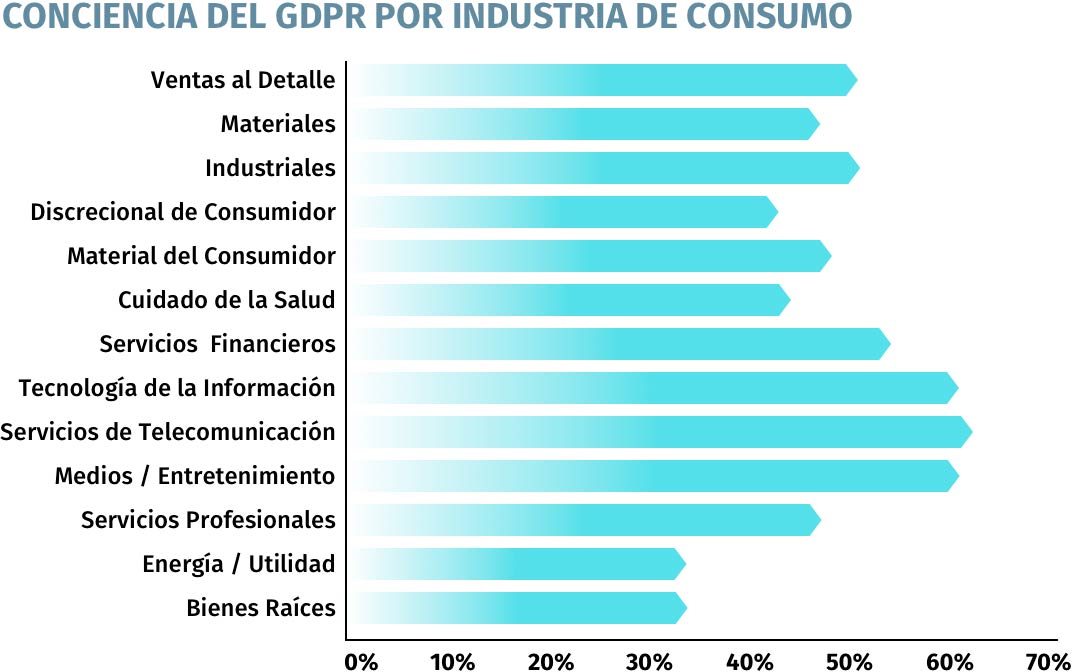 Conciencia del GDPR por industria de consumo