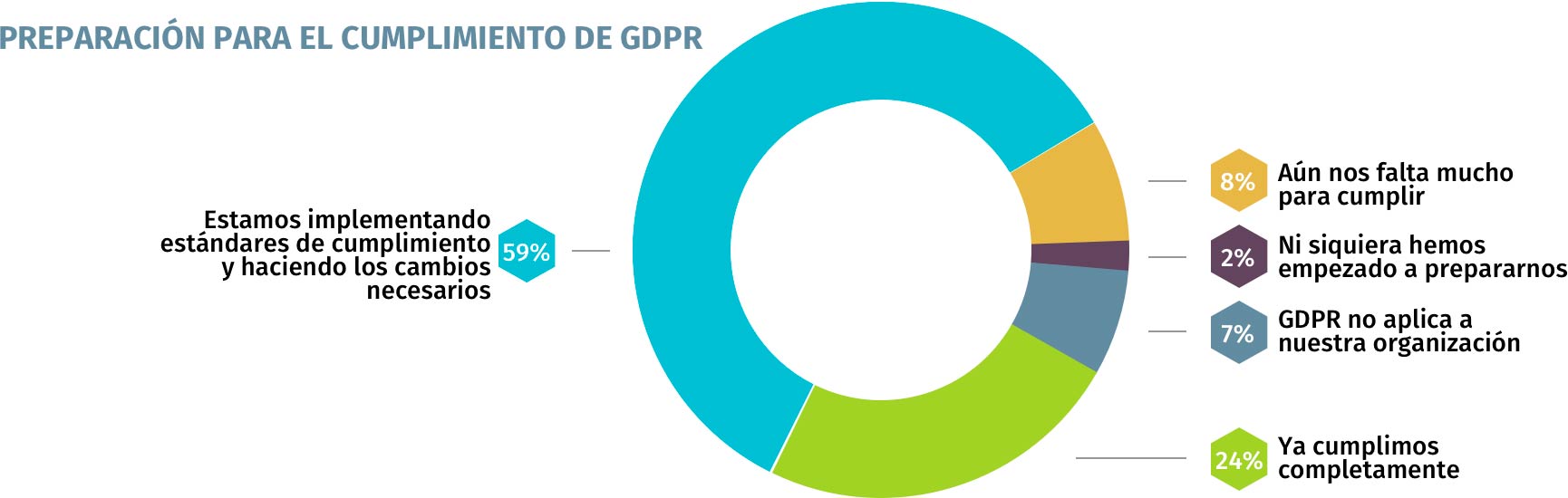 Nivel de cumplimiento del GDPR