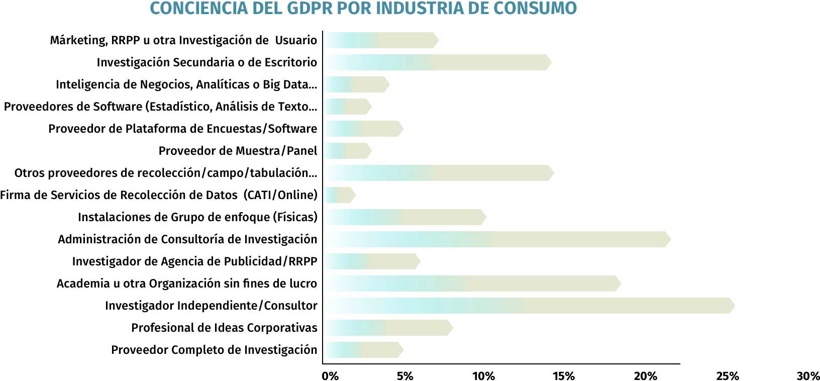 Nivel de conciencia del GDPR por industria de consumo