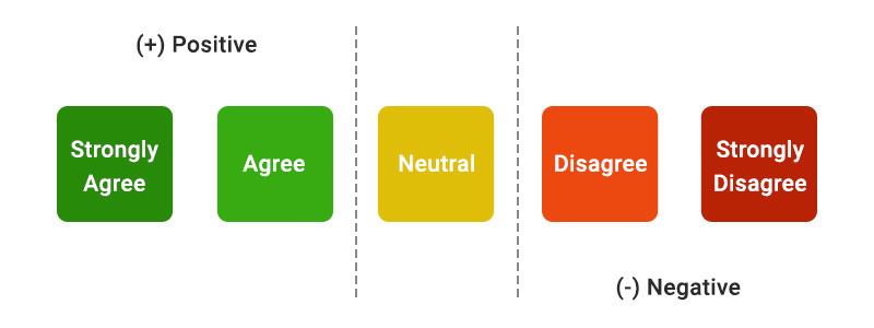 Liker Scale Example