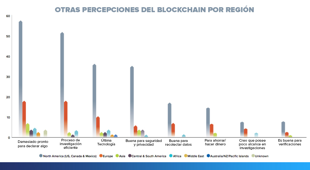 blockchain por región