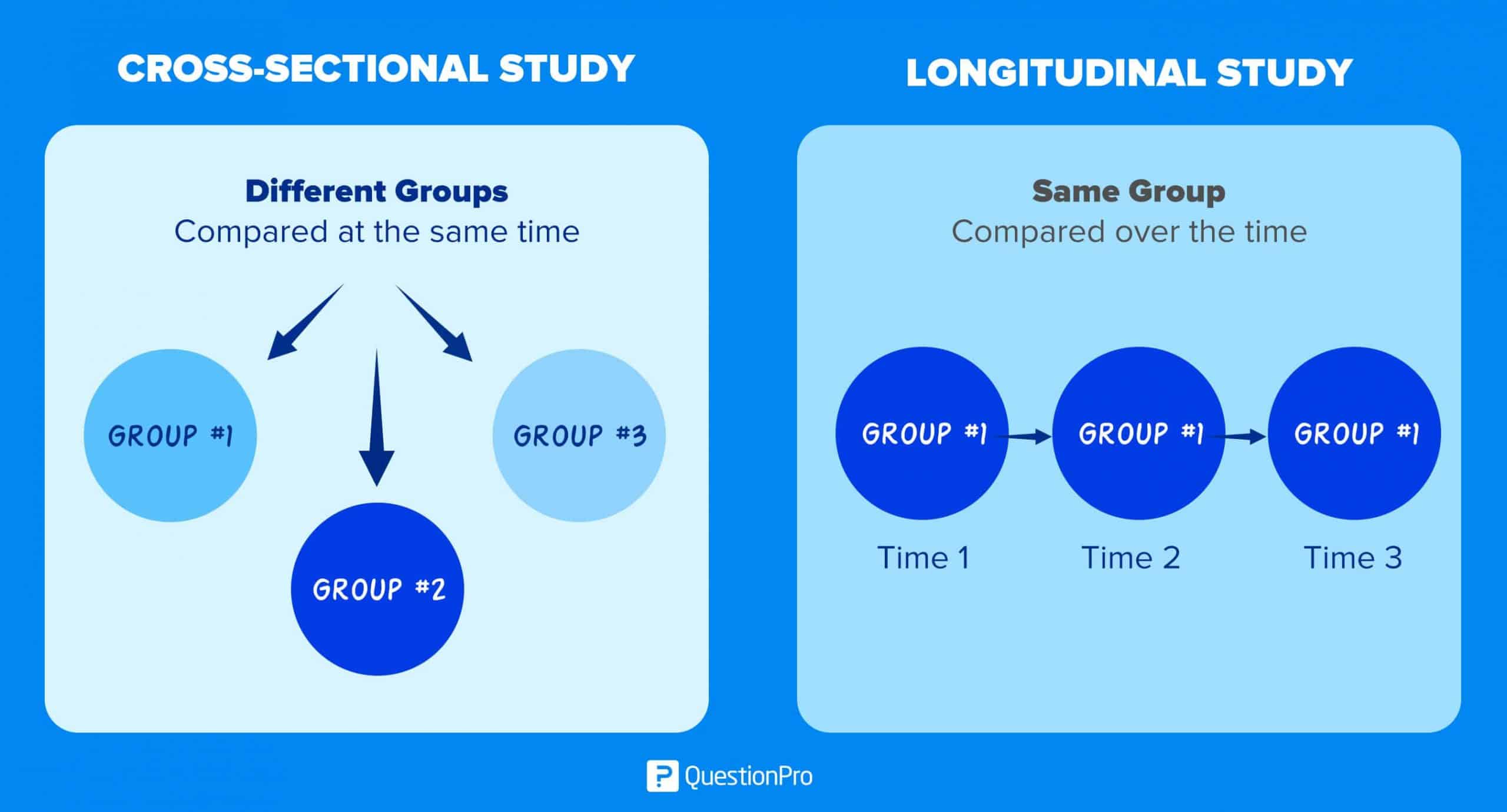 Cross-sectional Study vs Longitudinal study