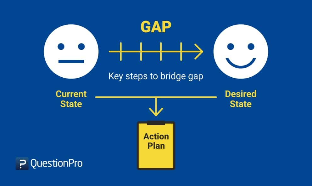 A simple guide to gap analysis