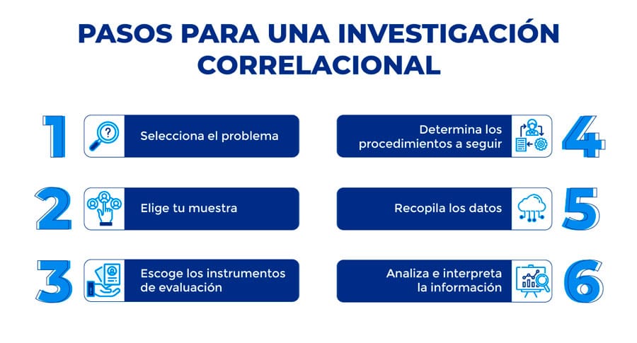 pasos para la investigación correlacional