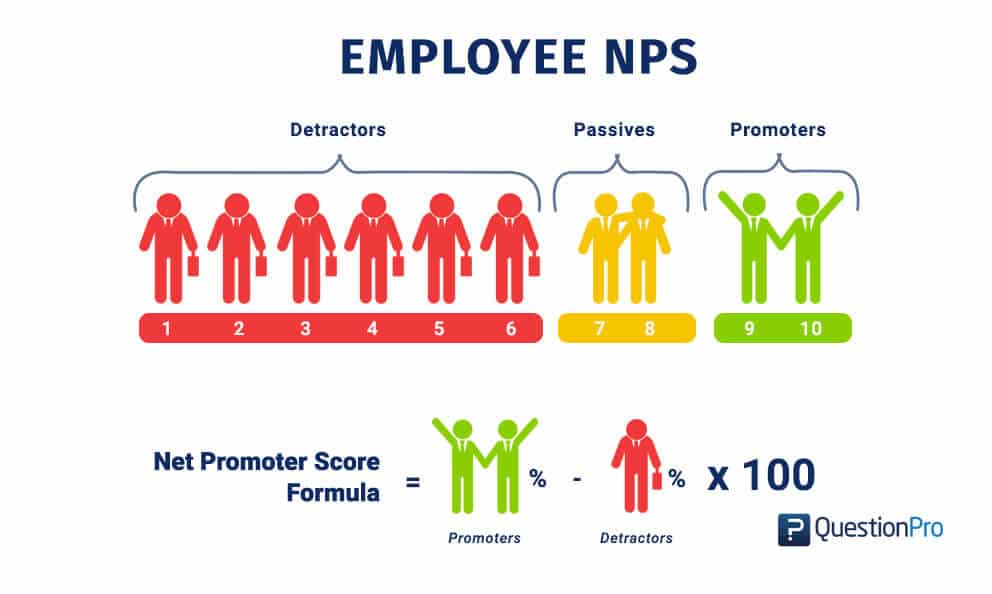 Employee Net Promoter Score (eNPS)- Definition, Question, Formula,  Calculation and Benchmark