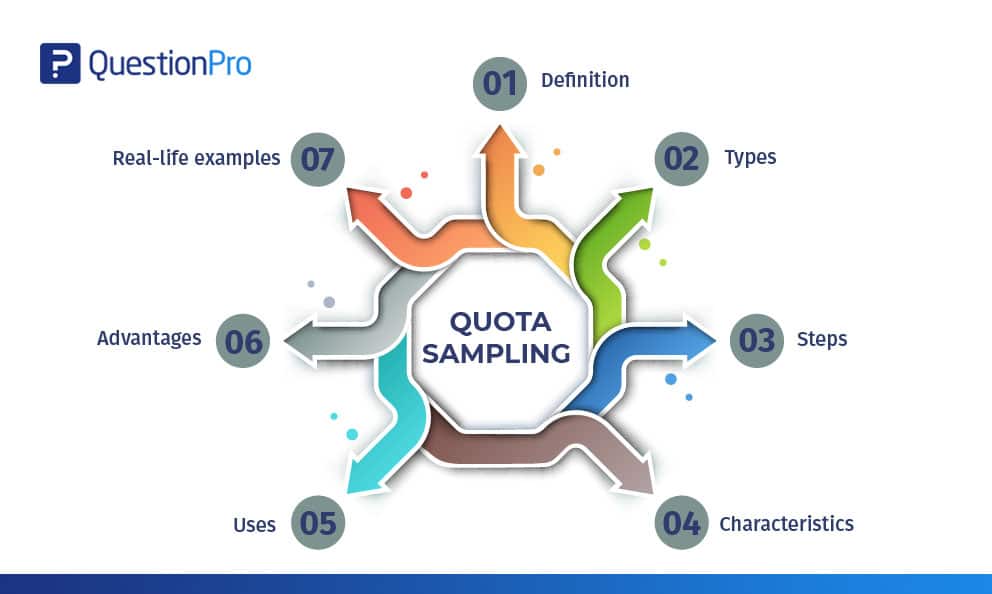 Quota sampling: Definition, types & free examples | QuestionPro