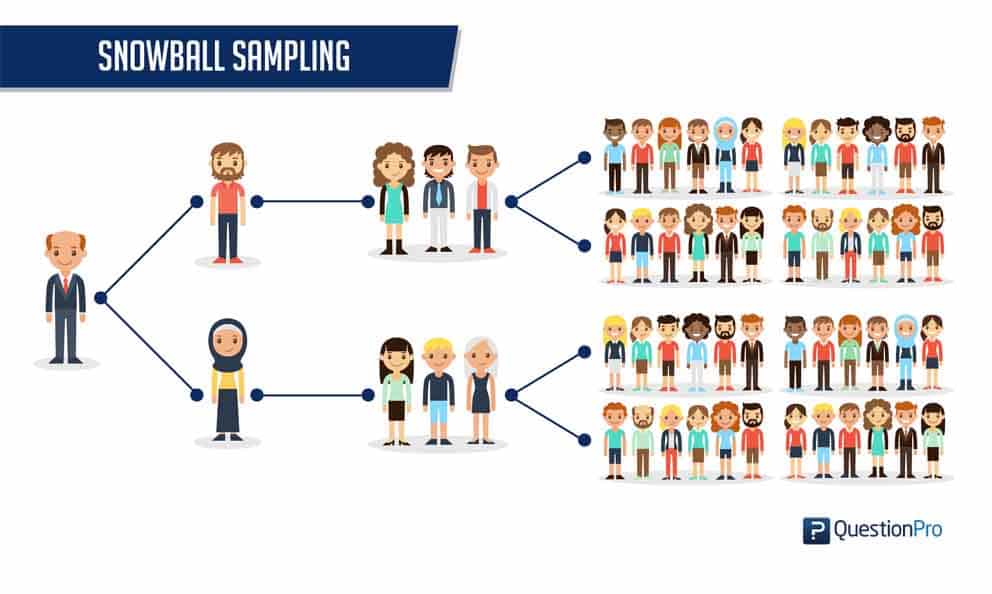 Snowball Sampling: Definition, Method, Advantages and 