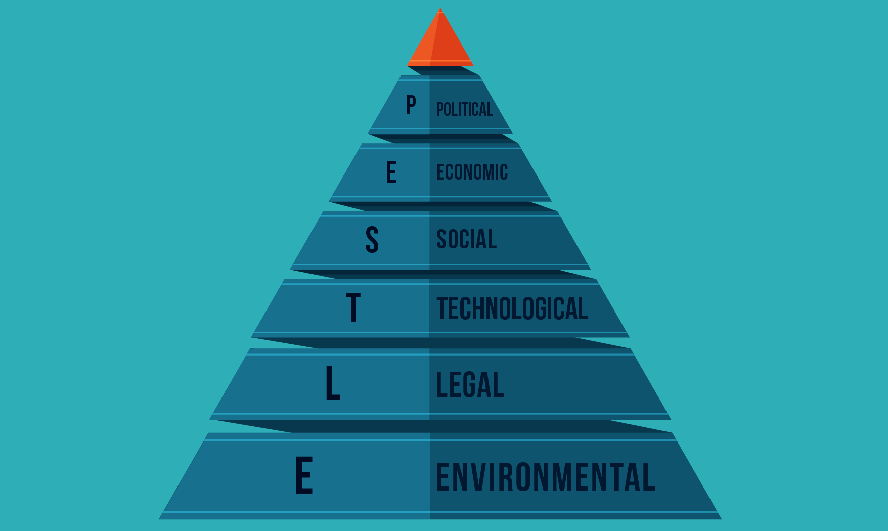 PESTLE-analyse - Externe strategische analyse