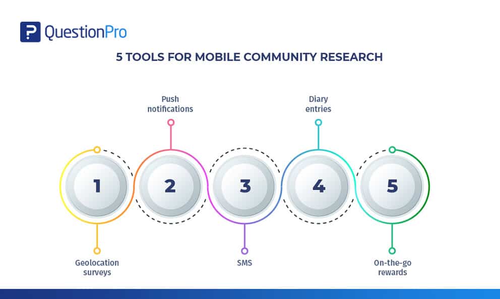 mobile community market research