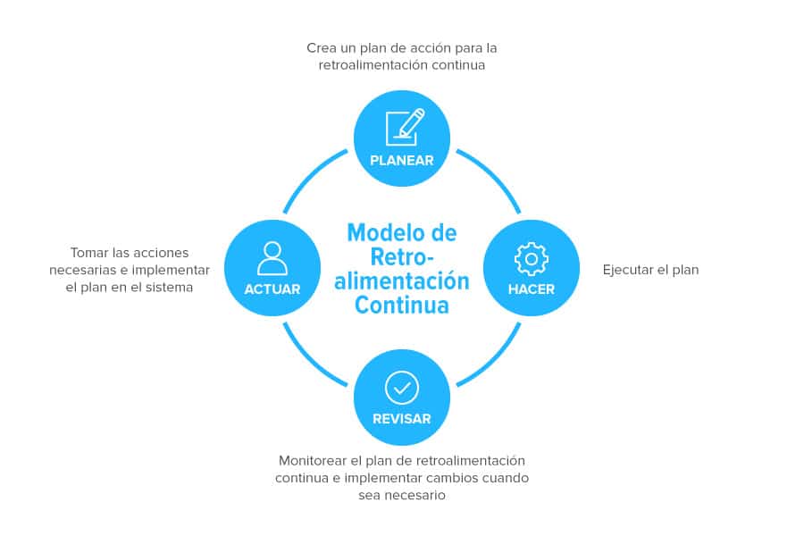 Grafico retroalimentación