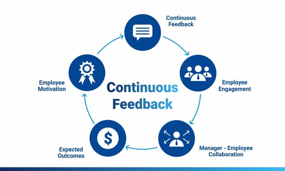 Continuous Feedback Definition Model System Performance Management And Benefits Questionpro