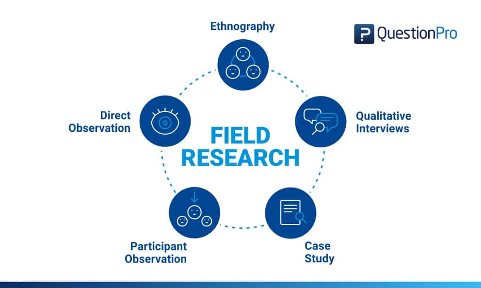 development of a research field