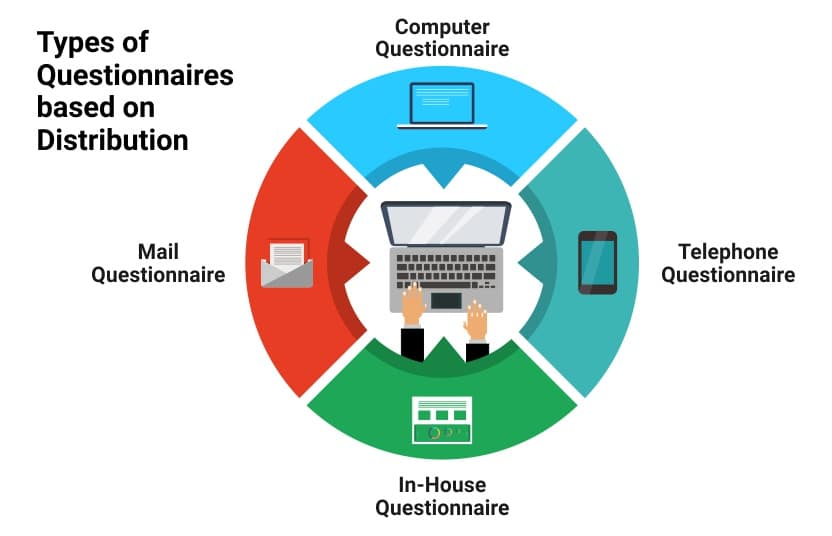 Types de questionnaires en fonction de la distribution