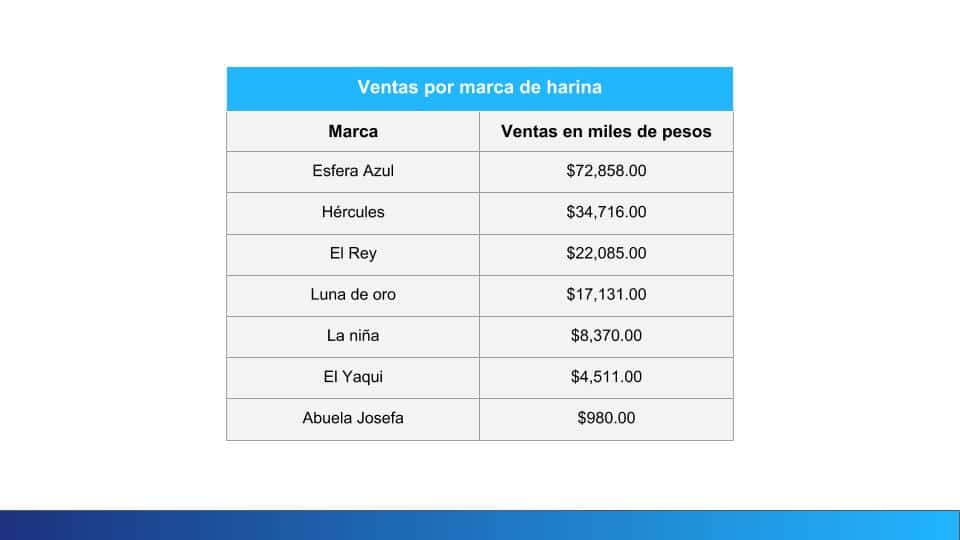 Ejemplo de diagrama de Pareto