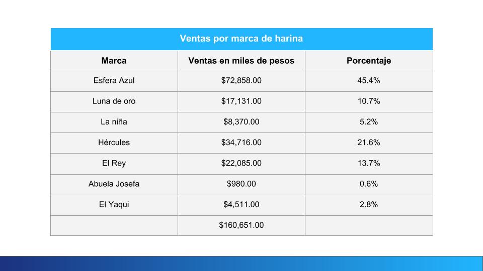 Il totale delle vendite è di 160.651.000,00. Per questo motivo la percentuale di ciascuno è la seguente: