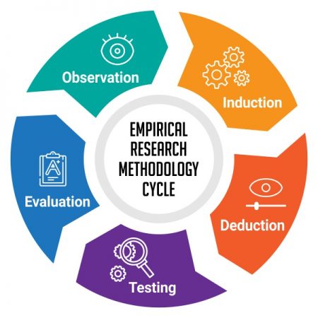 Empirical research methodology cycle