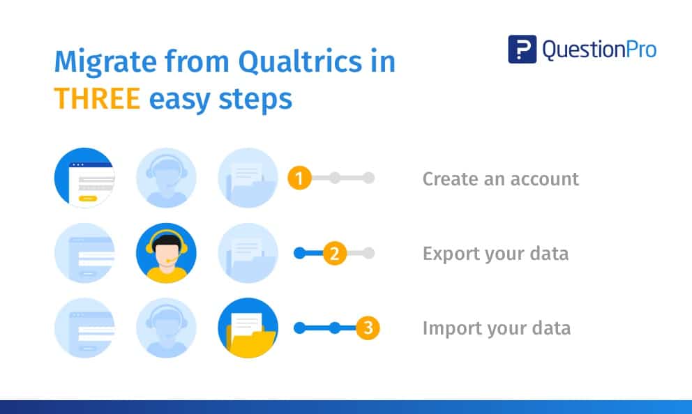Migrate your Qualtrics survey data to QuestionPro in three easy steps