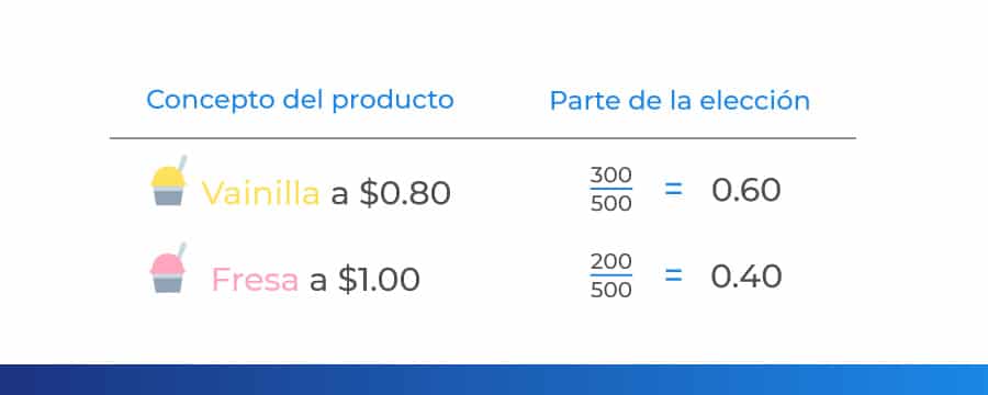 Cómo funciona un simulador de conjoint análisis