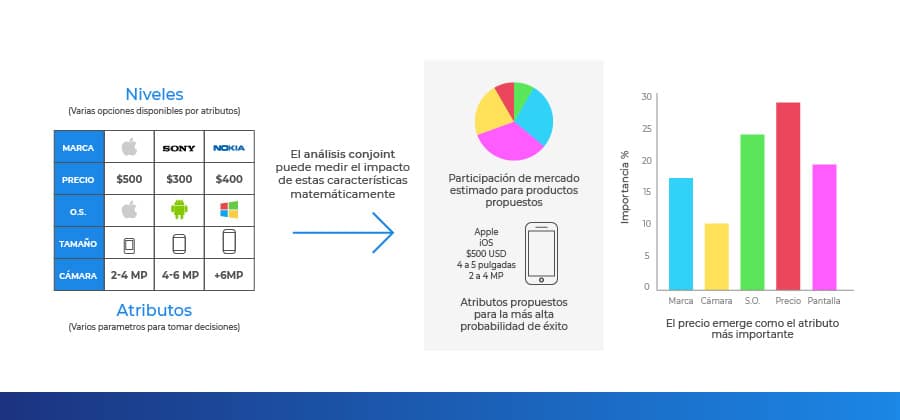 Beneficios de aplicar un simulador de mercado