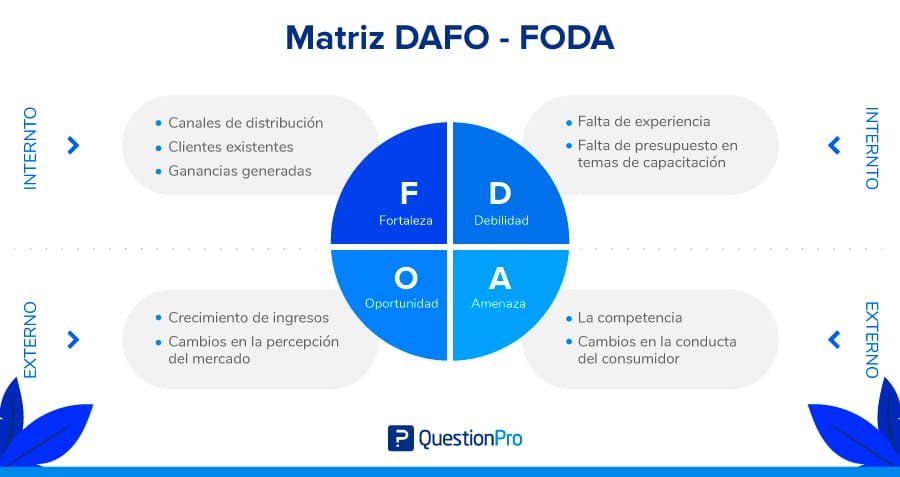 Qué es el análisis DAFO?