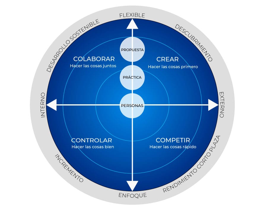 modelo de valores competitivos para la evaluación de la cultura