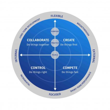 Cadre d'évaluation de la culture  