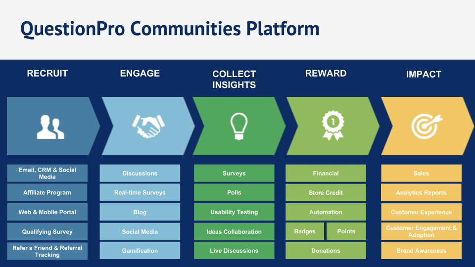 Plate-forme communautaire QuestionPro