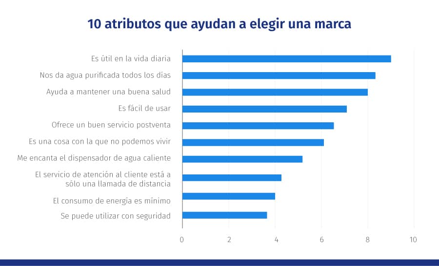 atributos para elegir una marca